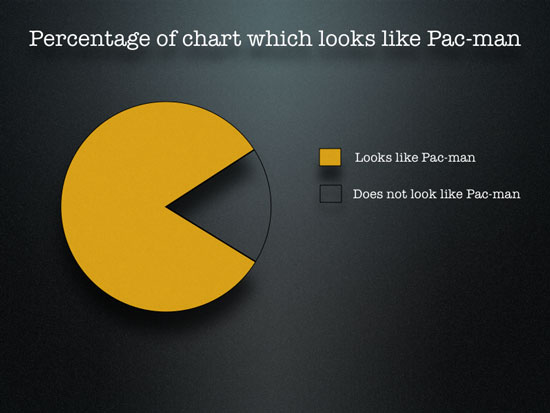 Pacman Chart