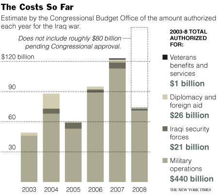 Iraq War Cost