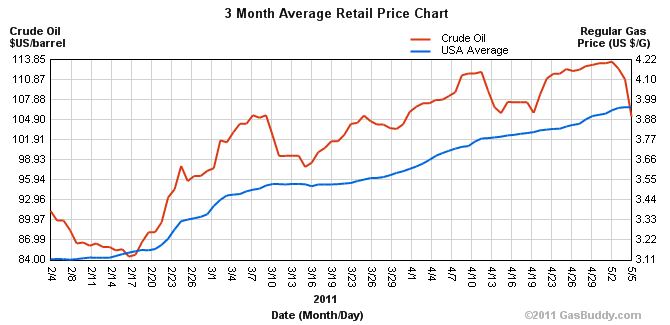 Oil Price Chart 6 Months