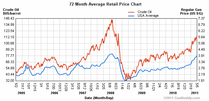 Mops Oil Price Chart