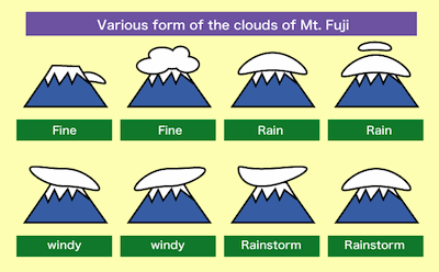 Common cloud formations and names, courtesy of the Fujigoko Tourist League