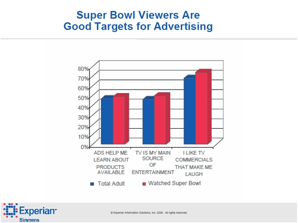 experian-simmons-super-bowl-fans-good-targets-advertising-2008