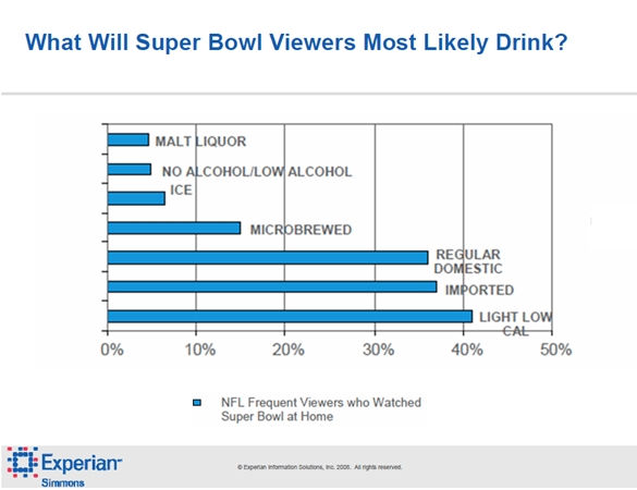 experian-simmons-super-bowl-preferred-beverages-beer-2008