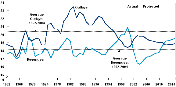 Total revenues and outlays as a percentage of GDP from 1962 to 2015